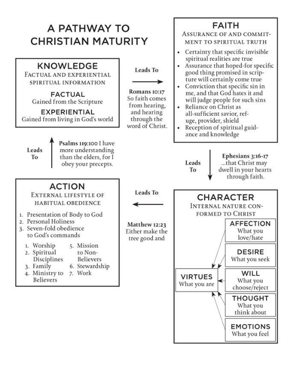 PathwayChristianMaturity